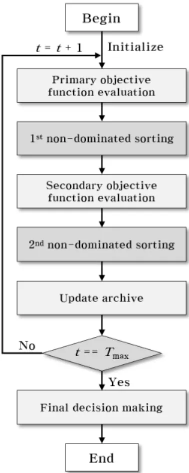 Fig. 1 The proposed MCDM method