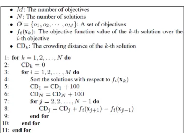 Fig. 3 Crowding distance computation pseudo code2.2 광역 평가와 혼잡거리광역 평가 값은  λ-퍼지 척도와 Choquet 퍼지 적분을 이용해 계 산한다