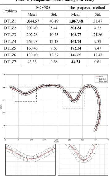 Table 2 Comparison result through diversity  Problem MOPSO The proposed method
