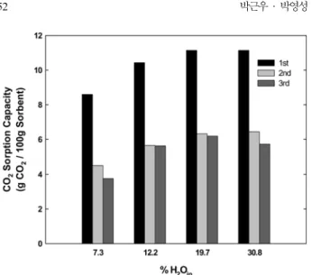 Fig. 7. The CO 2  sorption capacity according to the regeneration tem- tem-perature by 3-cycle experiments.