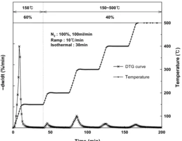 Fig. 8. DTG curve and the temperature profiles by TGA.