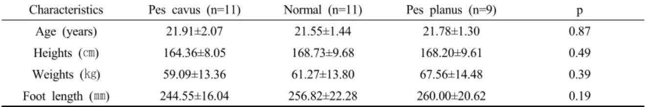Table 1. General characteristics of subjects (n=31)       (mean±SD)