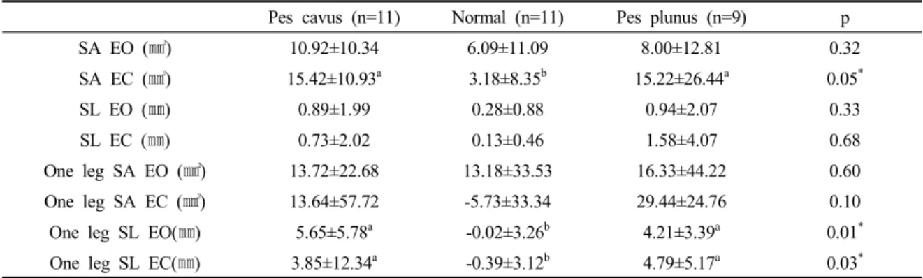 Table 2. Change of postural sway on calf muscle fatigue according to foot type       (mean±SD)