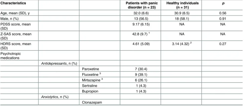 Table 1. Characteristics of Study Participants.