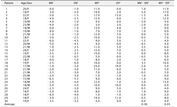 Table 1. Data for each patient