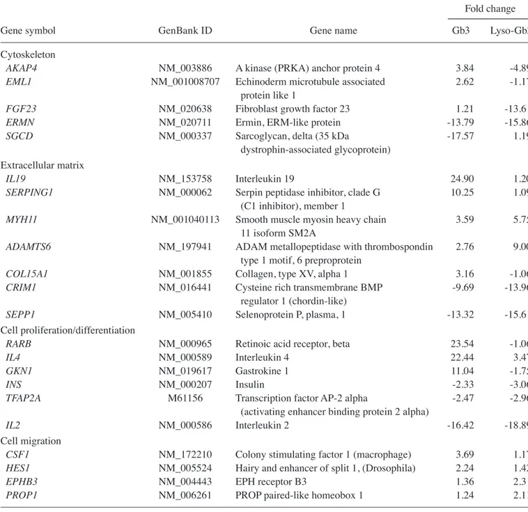 Table II. Gene expression patterns in HK-2 cells treated with Gb3 or lyso-Gb3.