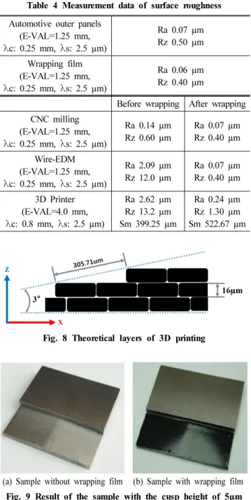 Fig. 8 Theoretical layers of 3D printing 