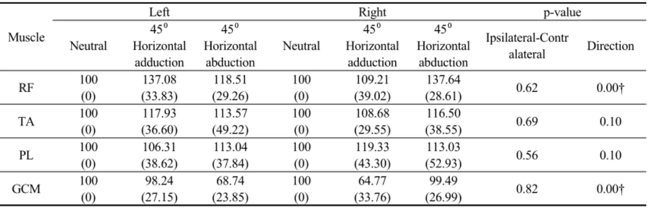 Table 1. Comparison in %RVC values of the lower extremity muscles which depends on directions of the forward