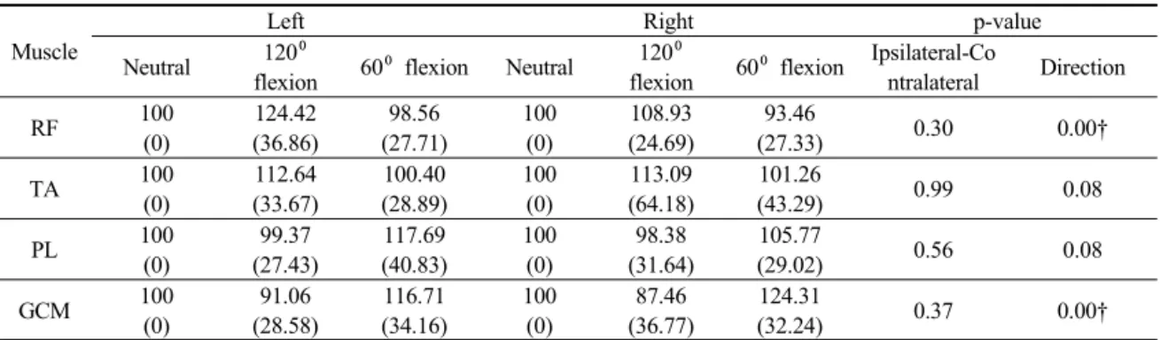 Table 2. Comparison in %RVC values of the lower extremity muscles which depends on directions of the forward 