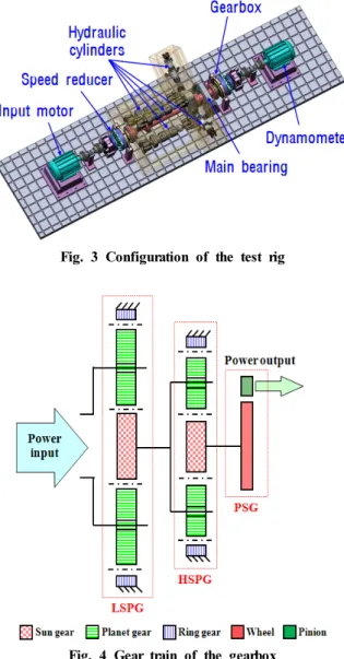Fig. 4 Gear train of the gearbox