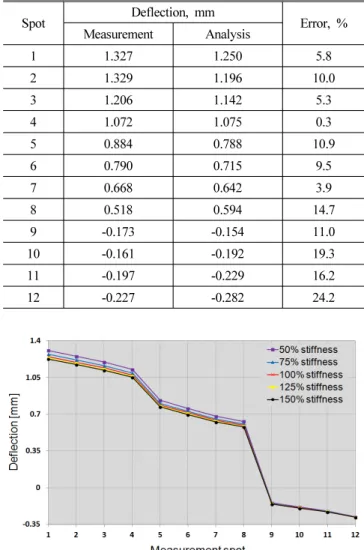 Fig. 11 Measured and analyzed deflections