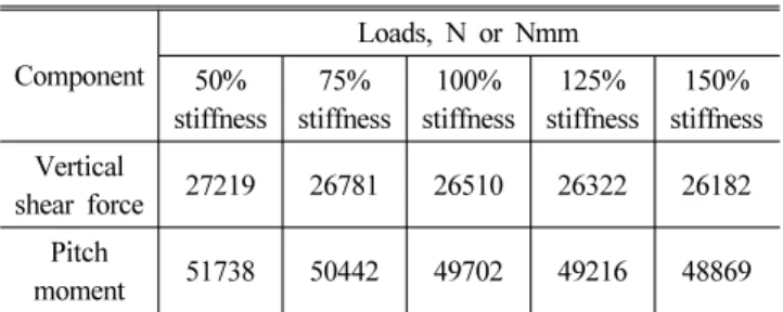 Fig. 13 Deflections of shaft part before main bearing