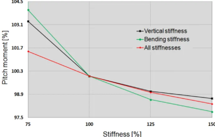 Fig. 17 Vertical shear force of the gearbox at each stiffness  component