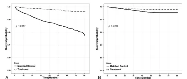 Figure 2. Comparison of cumulative survival rate in the control group and transplant group for overall survival rate (A) and major adverse cardiac events (MACE) (B) after optimal balanced risk set matching