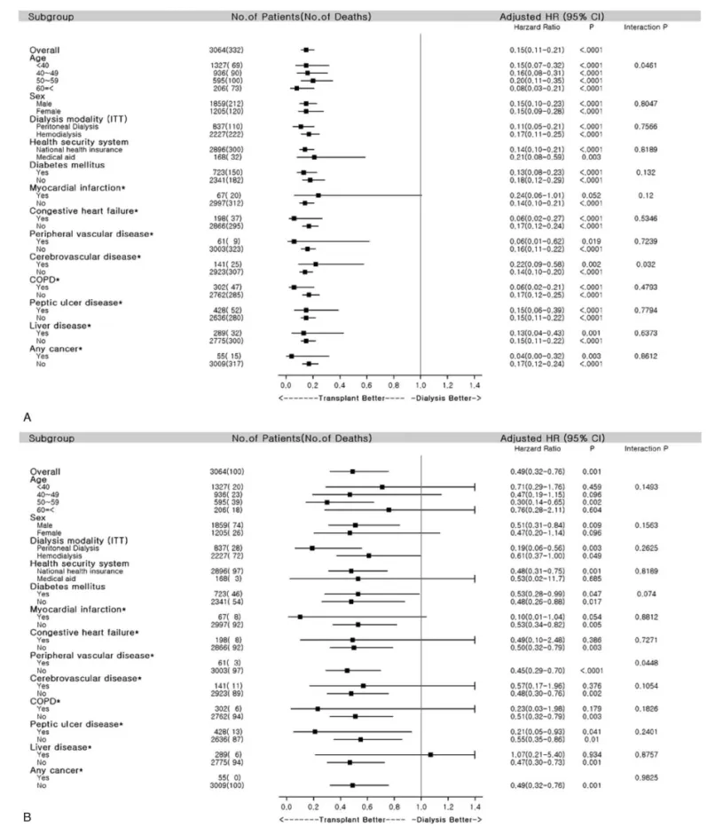 Figure 3. Comparison of adjusted hazard ratios (HRs) for subgroups. (A) Adjusted HR of each subgroup for all-cause mortality; (B) adjusted HR of each subgroup for major adverse cardiac events (MACE)