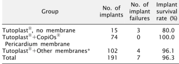 Table 1. Implant survival rates according to membranes with  Tutoplast Ⓡ Group No. of  implants No