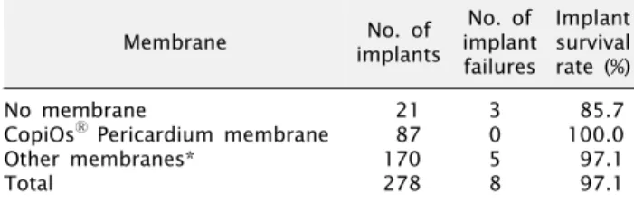 Table 3. Implant survival rates according to membranes