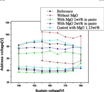 Fig. 2. The dynamic addressing and sustaining margin improvement of each panel after phosphor coating.