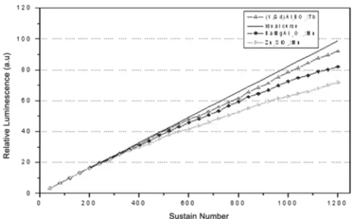 Table 1. Decay time of commercial PDP phosphors