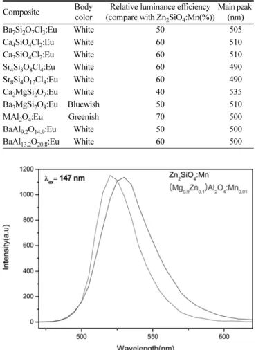 Fig. 13. Emission spectrum of the (Mg, Zn)Al 2 O 4 :Mn phosphor.