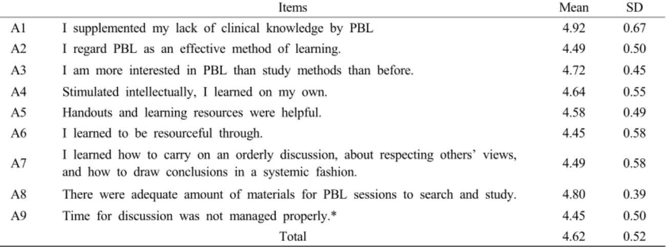 Table 1. Evaluation of PBL module