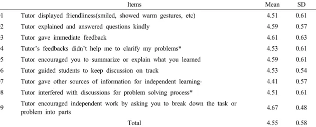 Table 4. Evaluation of tutor’s role