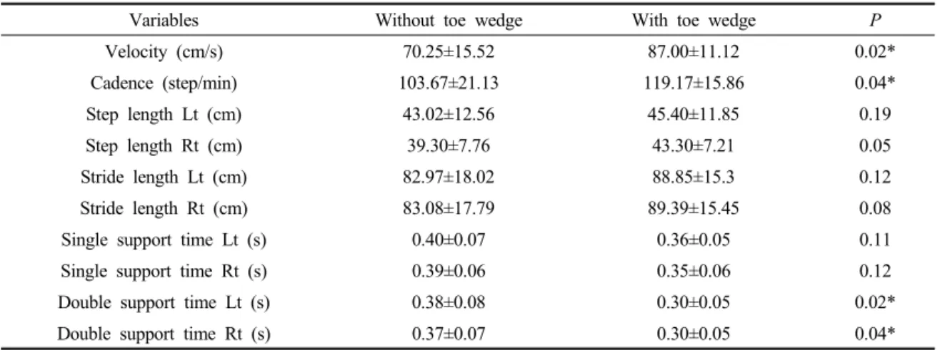 Table 1. comparison of gait parameters between conditions with- and without toe wedge