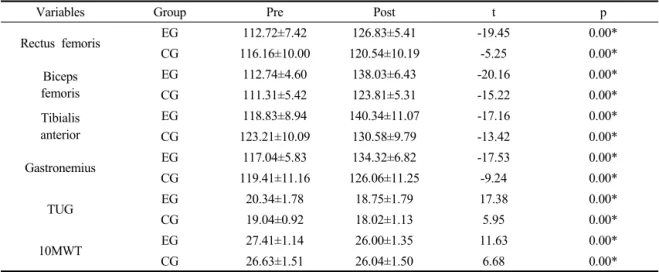Table 2. Comparison of the results of muscle activity and dynamic balance between pre and post intervention