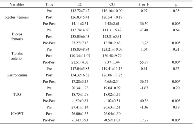 Table 3. Comparison of the results of muscle activity and dynamic balance between the experimental and control groups