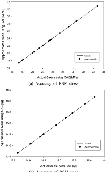 Fig. 4 Accuracy of RSM about stress and mass by CCD