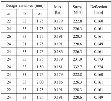 Table 1 Level of each design parameters