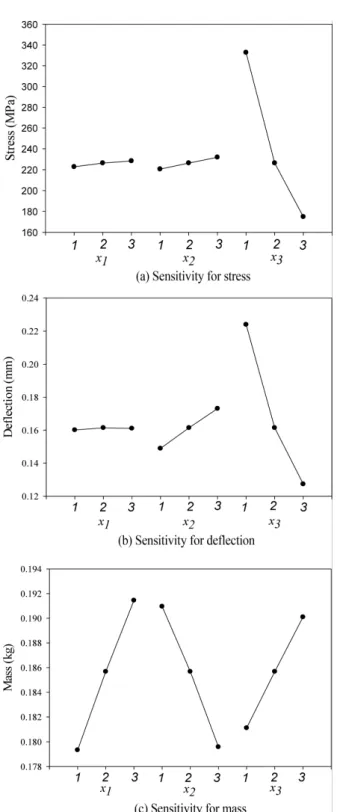 Fig. 3 Parameter analysis results