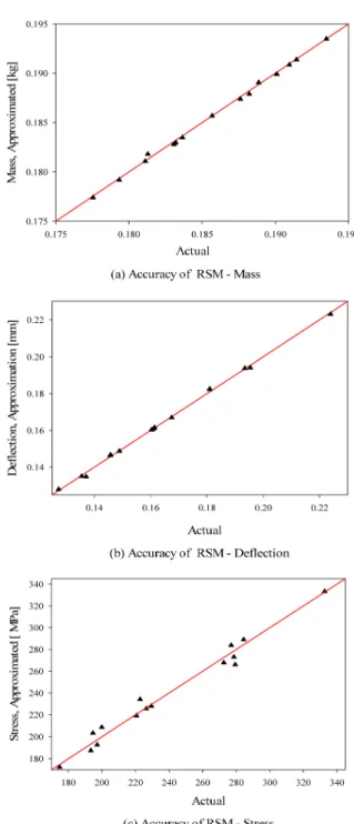 Fig. 4 Accuracy of RSM (CCD) about mass, deflection and stress후 하부 프레임 형상은 Fig. 2와 같으며, 절점의 개수는 31,056개, 요소의 개수는 16,650개, 격자요소의 형상은 Tetrahedron이며, 중심합성 계획 법을 통해 도출된 해석결과는 하기 Table 3와 같다.4.2 D-최적계획법D-최적 계획법은2차 회귀모델 계수를 산출하기 위해 XTX 행렬의 역 행렬을 구하여 XTX의 행렬식(det