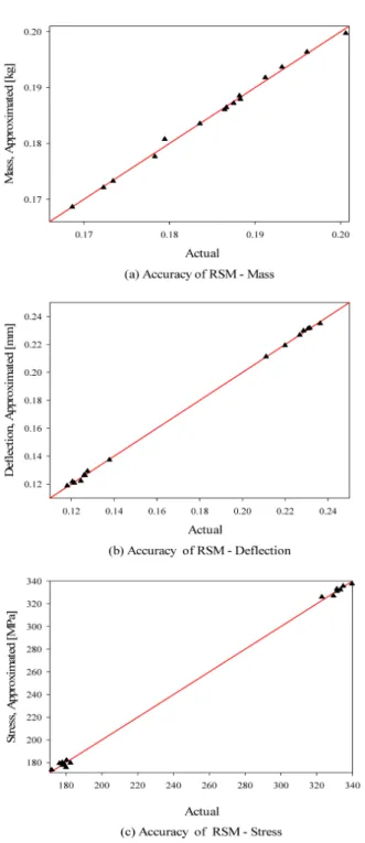 Fig. 5 Accuracy of RSM (D-optimal) about mass, deflection and stress