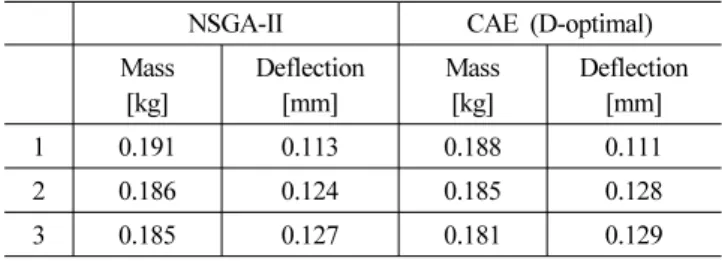 Table 6 Comparison of NSGA-II and CAE