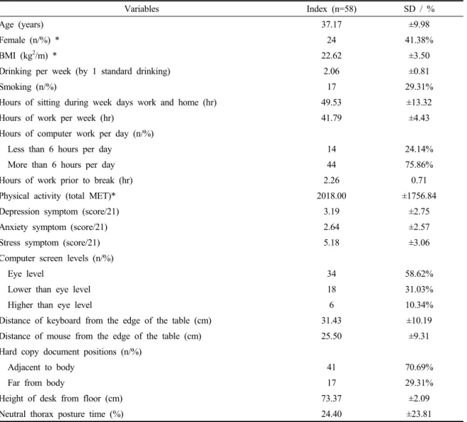 Table 1. Distribution of risk factors included in the survival analysis