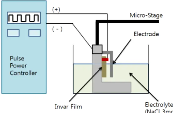 Fig. 1 Schematic of pulse electrochemical machining system