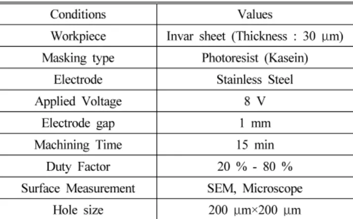 Fig. 4 Image of SEM after PECM with the different duty factor패턴 한 칸을 SEM을 이용하여 측정한 사진이다