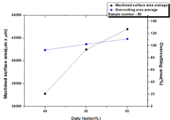 Fig. 8 Face of machined surface area after PECM with the  different duty factor