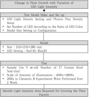 Fig.  2.  Research  Method  and  Test  Flow