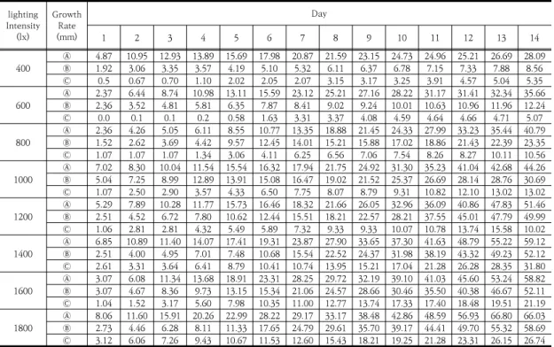 Fig.  5.  Average  Growth  Change  of  Plants  at  800  lx