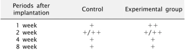 Table 1. OPG expression after implantation Periods after 
