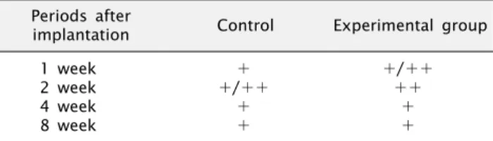 Table 2. RANKL expression after implantation Periods after 