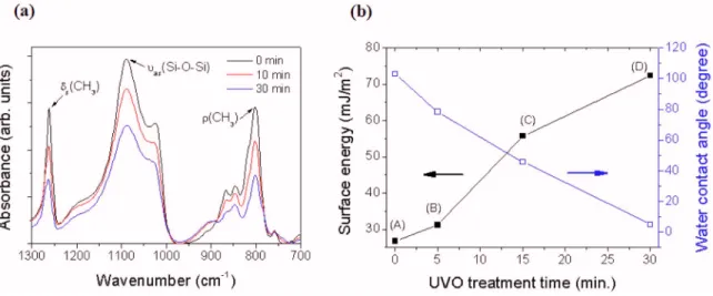 FIG. 1. 共Color online兲 共a兲 FTIR transmission spectra of the PDMS layer at various UVO treatment times