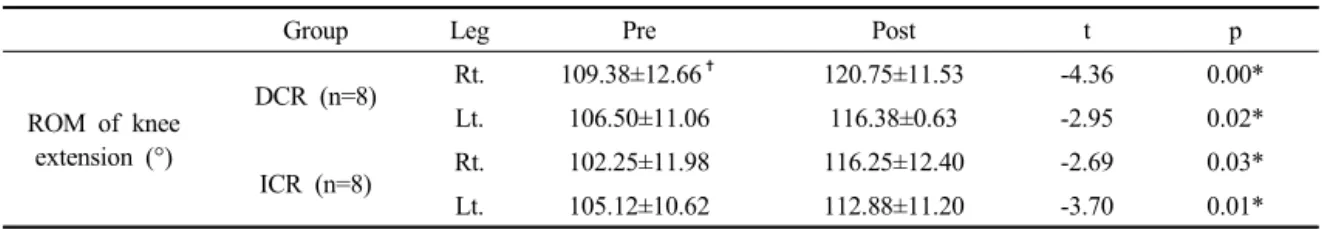 Table 2. Comparison of ROM of knee extension before and after each contract-relax (CR)  (n=16)