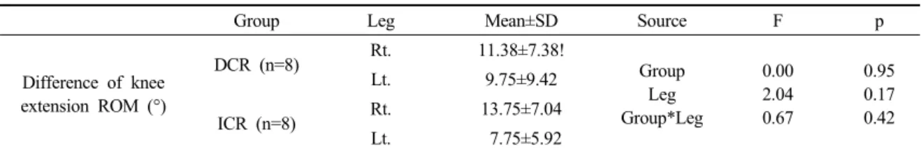 Table 4. Comparison of difference of ROM of knee extension between intra- and inter-group  (n=16)