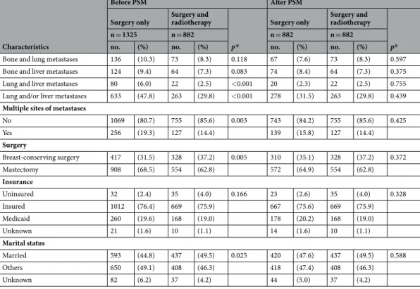 Table 1.  Characteristics of stage IV breast cancer patients before and after PSM. Abbreviations: PSM, 
