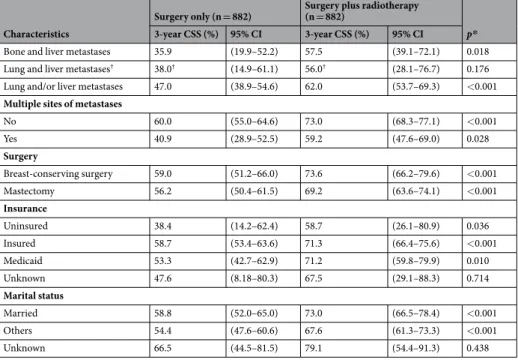 Table 2.  Comparison of CSS rates between the no-radiotherapy and radiotherapy groups in each subgroup after 