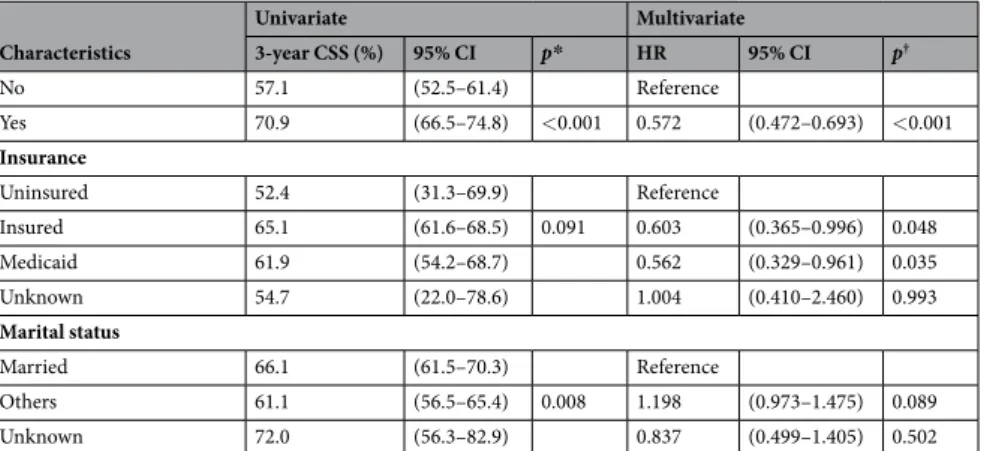 Table 3.  Univariate and multivariate analyses for CSS rate after PSM in stage IV breast cancer