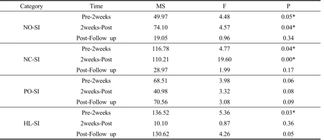 Table 5. Test of contrasts on stability index within-subjects